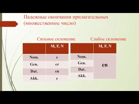 Падежные окончания прилагательных (множественное число) Сильное склонение Слабое склонение