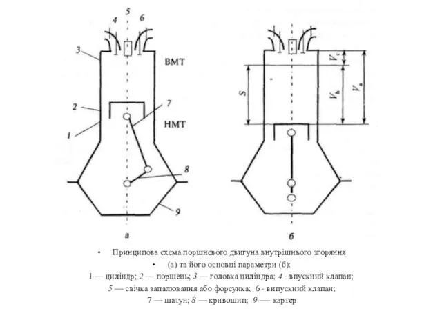 Принципова схема поршневого двигуна внутрішнього згоряння (а) та його основні