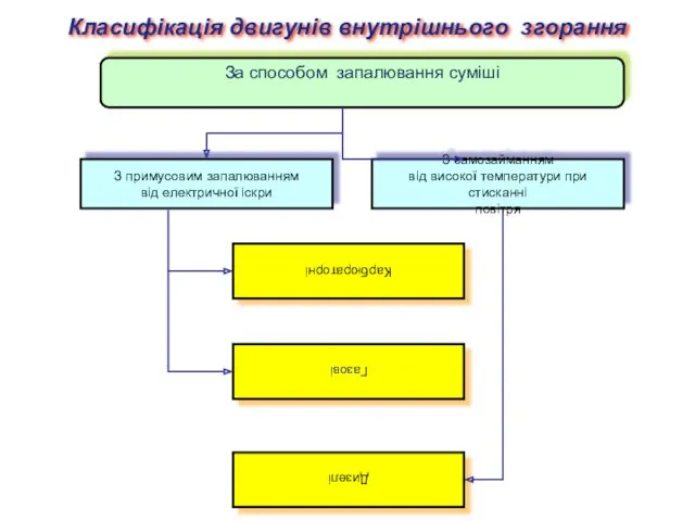 За способом запалювання суміші Карбюраторні Газові Дизелі Класифікація двигунів внутрішнього згорання