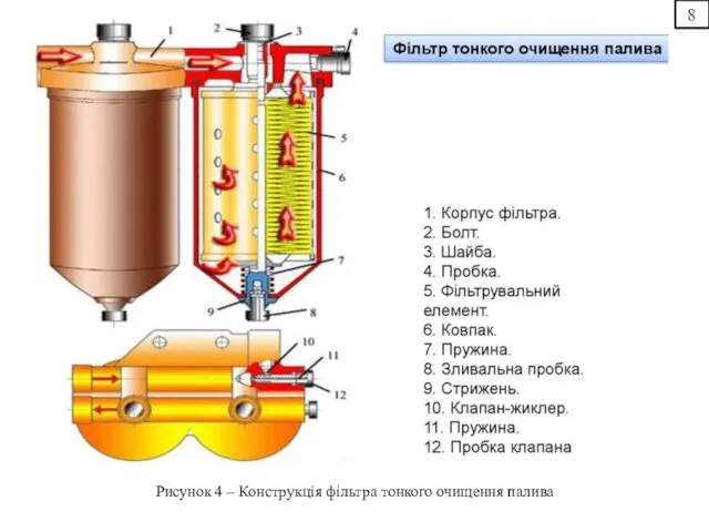 8 Рисунок 4 – Конструкція фільтра тонкого очищення палива