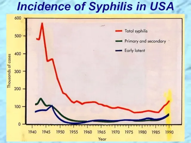 Incidence of Syphilis in USA