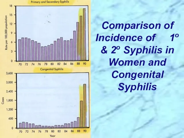 Comparison of Incidence of 1o & 2o Syphilis in Women and Congenital Syphilis