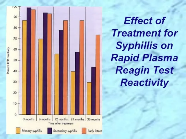 Effect of Treatment for Syphillis on Rapid Plasma Reagin Test Reactivity