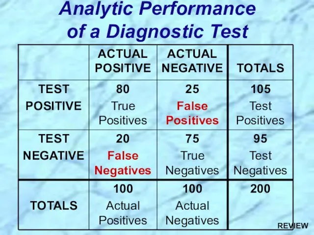 Analytic Performance of a Diagnostic Test REVIEW