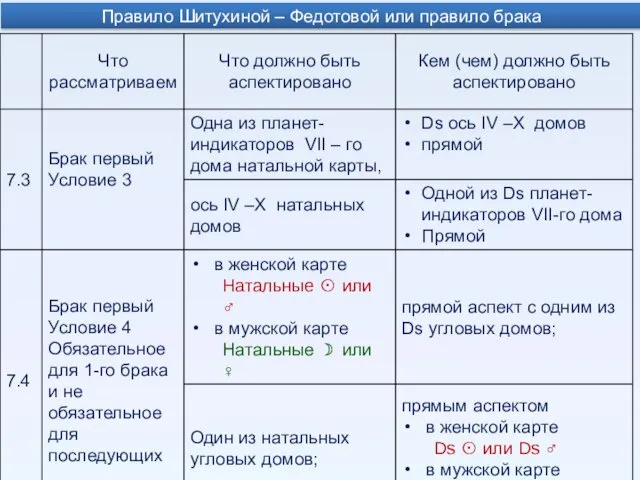 Правило Шитухиной – Федотовой или правило брака