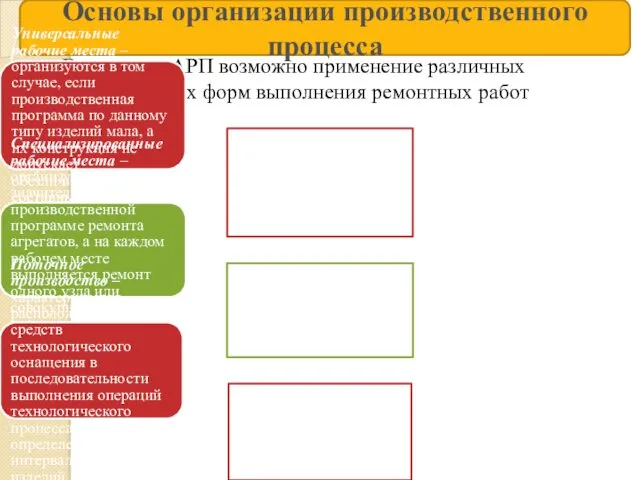 Основы организации производственного процесса В условиях АРП возможно применение различных