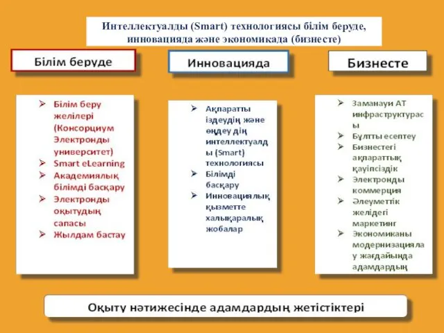 Интеллектуалды (Smart) технологиясы білім беруде, инновацияда және экономикада (бизнесте)