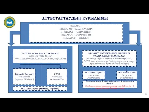 АТТЕСТАТТАУДЫҢ ҚҰРЫЛЫМЫ ПЕДАГОГ «ПЕДАГОГ – МОДЕРАТОР» «ПЕДАГОГ – САРАПШЫ» «ПЕДАГОГ – ЗЕРТТЕУШІ» «ПЕДАГОГ