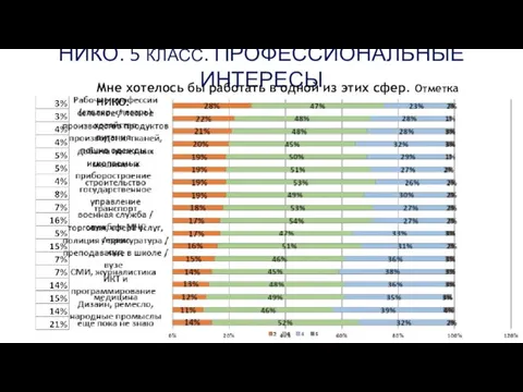 НИКО. 5 КЛАСС. ПРОФЕССИОНАЛЬНЫЕ ИНТЕРЕСЫ Мне хотелось бы работать в одной из этих сфер. Отметка НИКО.