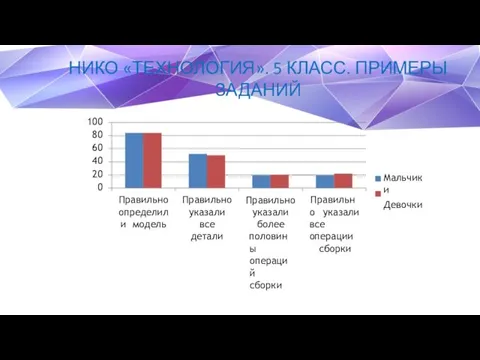 НИКО «ТЕХНОЛОГИЯ». 5 КЛАСС. ПРИМЕРЫ ЗАДАНИЙ 100 80 60 40 20 0 Правильно