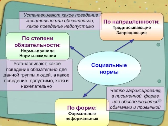 По направленности: Предписывающие Запрещающие По степени обязательности: Нормы-правила Нормы-ожидания По