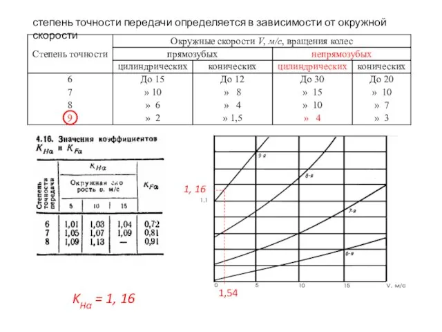 степень точности передачи определяется в зависимости от окружной скорости 1,54 KHα = 1, 16 1, 16