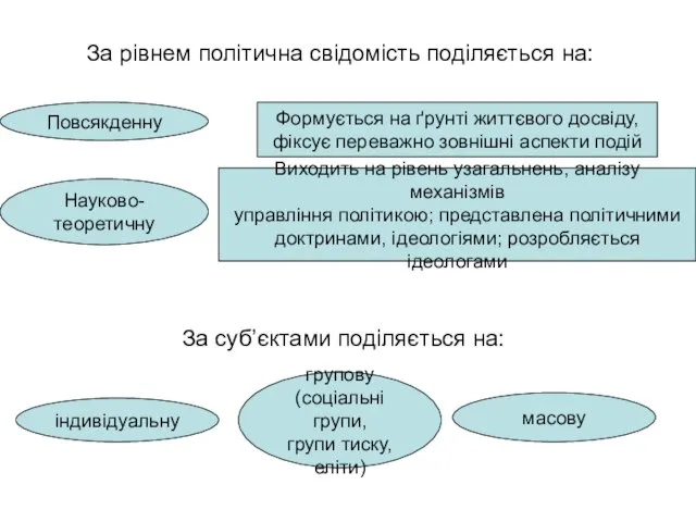 За рівнем політична свідомість поділяється на: Повсякденну Науково-теоретичну Формується на