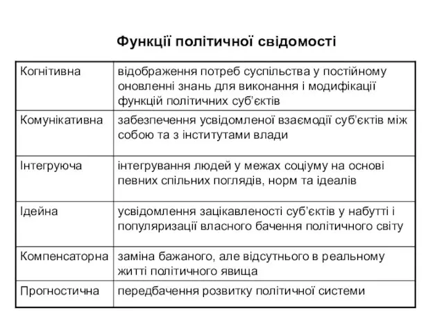 Функції політичної свідомості