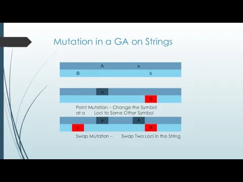 Mutation in a GA on Strings Point Mutation – Change