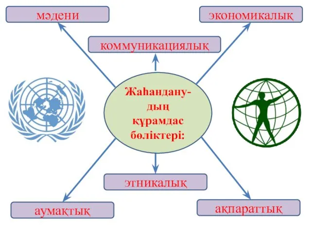 Жаһандану-дың құрамдас бөліктері: мәдени экономикалық аумақтық ақпараттық коммуникациялық этникалық