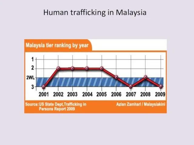 Human trafficking in Malaysia