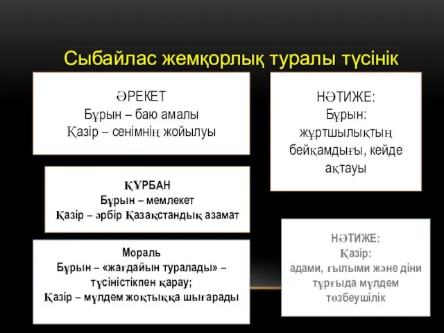 Сыбайлас жемқорлық туралы түсінік ӘРЕКЕТ Бұрын – баю амалы Қазір