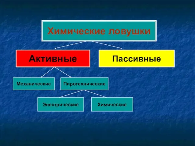 Химические ловушки Активные Пассивные Механические Пиротехнические Электрические Химические