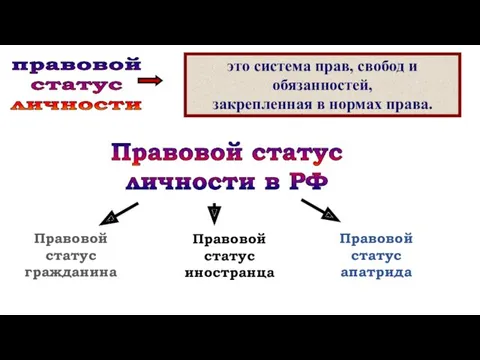 правовой статус личности Правовой статус личности в РФ