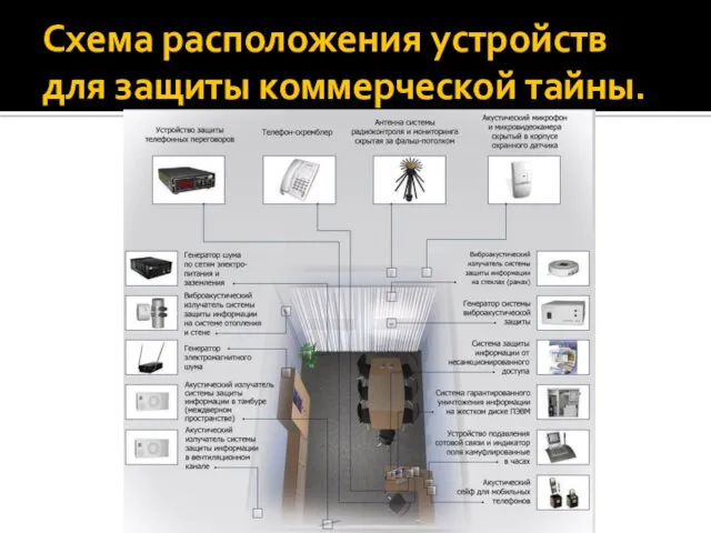 Схема расположения устройств для защиты коммерческой тайны.