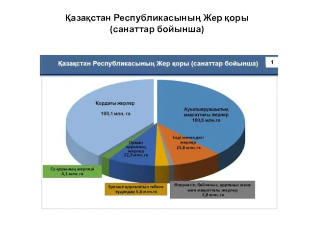 Қазақстан Республикасының Жер қоры (санаттар бойынша)