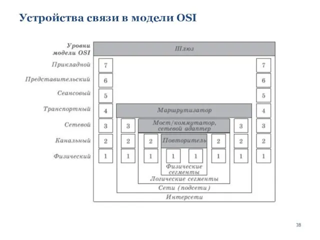 Устройства связи в модели OSI