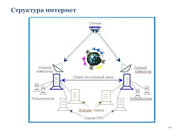 Структура интернет