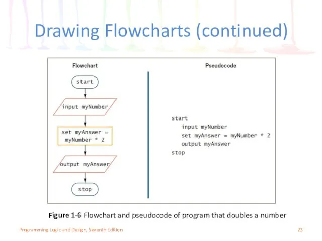 Drawing Flowcharts (continued) Figure 1-6 Flowchart and pseudocode of program