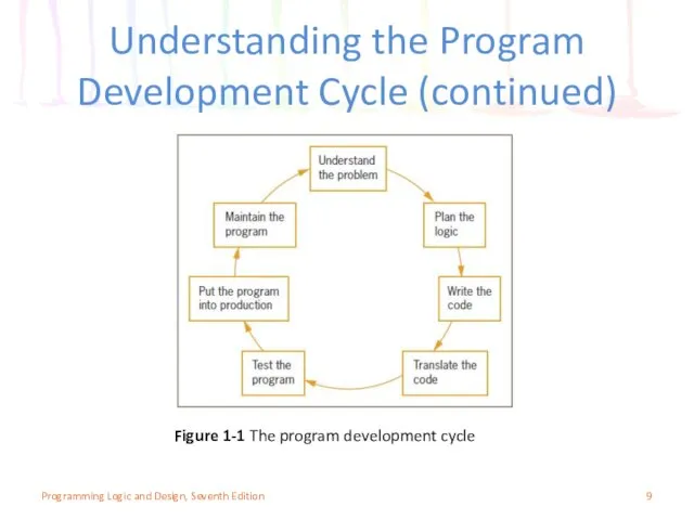 Understanding the Program Development Cycle (continued) Figure 1-1 The program