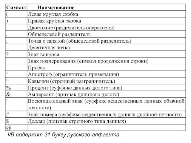 VB содержит 31 букву русского алфавита.