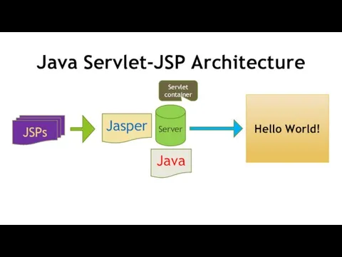 Java Servlet-JSP Architecture Server Hello World! Java Jasper JSPs Servlet container