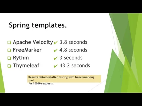 Spring templates. Apache Velocity FreeMarker Rythm Thymeleaf 3.8 seconds 4.8