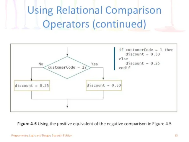 Using Relational Comparison Operators (continued) Programming Logic and Design, Seventh