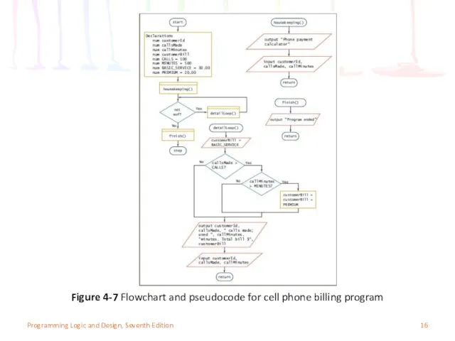 Programming Logic and Design, Seventh Edition Figure 4-7 Flowchart and pseudocode for cell phone billing program