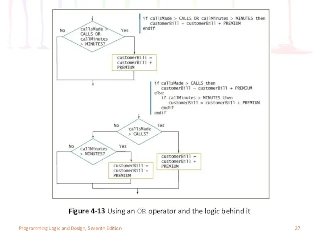 Programming Logic and Design, Seventh Edition Figure 4-13 Using an