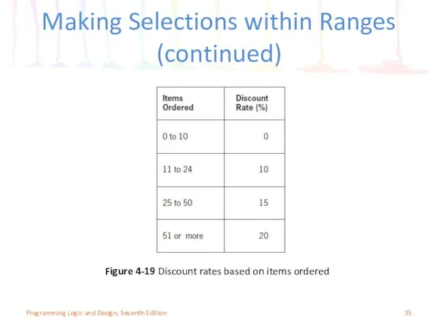 Making Selections within Ranges (continued) Programming Logic and Design, Seventh