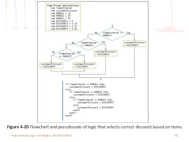 Programming Logic and Design, Seventh Edition Figure 4-20 Flowchart and