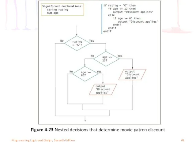 Programming Logic and Design, Seventh Edition Figure 4-23 Nested decisions that determine movie patron discount