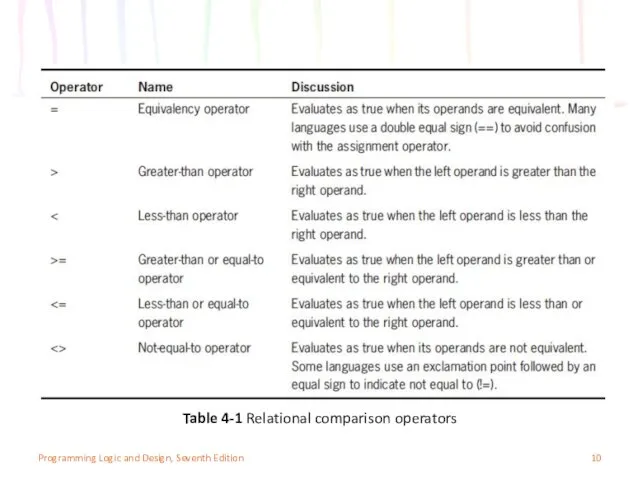 Programming Logic and Design, Seventh Edition Table 4-1 Relational comparison operators