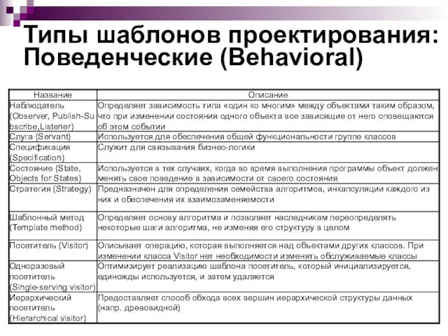 Типы шаблонов проектирования: Поведенческие (Behavioral)