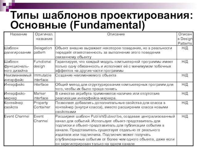 Типы шаблонов проектирования: Основные (Fundamental)