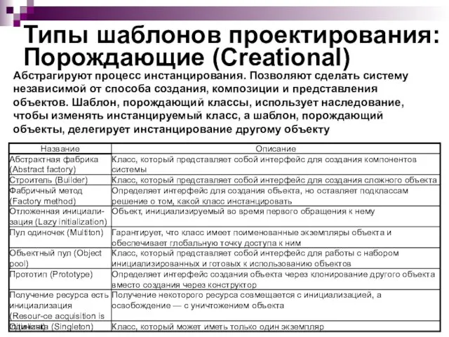 Типы шаблонов проектирования: Порождающие (Creational) Абстрагируют процесс инстанцирования. Позволяют сделать