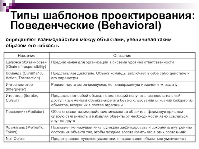 Типы шаблонов проектирования: Поведенческие (Behavioral) определяют взаимодействие между объектами, увеличивая таким образом его гибкость