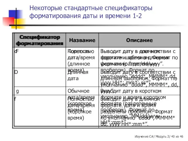 Некоторые стандартные спецификаторы форматирования даты и времени 1-2