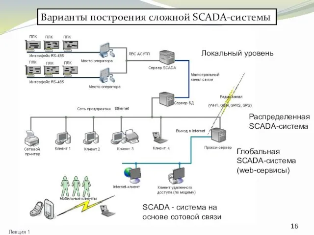 Локальный уровень Распределенная SCADA-система Глобальная SCADA-система (web-сервисы) SCADA - система