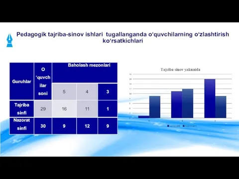 Pеdаgоgik tаjribа-sinоv ishlаri tugallanganda o‘quvchilarning o‘zlashtirish ko‘rsatkichlari