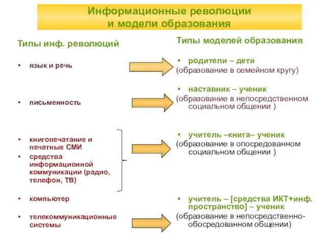 Типы моделей образования родители – дети (образование в семейном кругу) наставник – ученик