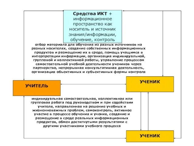 отбор материала для обучения из разных источников на разных носителях, создание собственных информационных