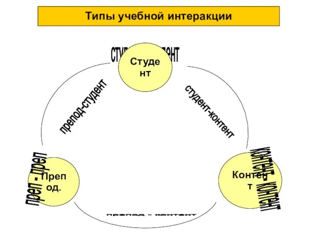 Типы учебной интеракции студент - студент Студент Препод. Контент преп - преп контент